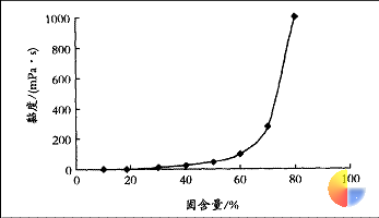 图 4 溶液浓度 ( 固含量 ) 与黏度的关系