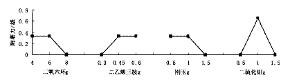 图 3 各因素对涂层附着力的影响