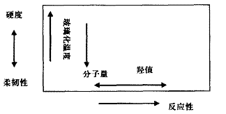 图 3 树脂性能对涂层性能的影响