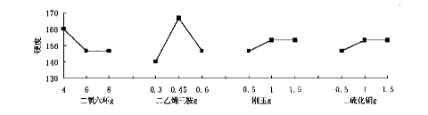 图 4 各因素对涂层硬度的影响