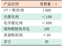表 1 2003 年全球纳米 TiO 2 消费量与产品应用