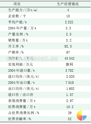 表 2 2004 年度我国铅铬系颜料生产经营情况表