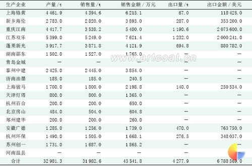 表 1 2004 年度铅铬系颜料产销量汇总表