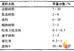 表 1 金银线专用烘漆配方