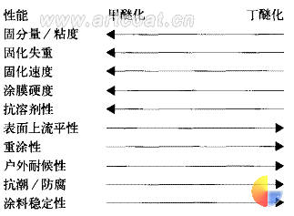 甲醚化和丁醚化对涂膜性能的比较