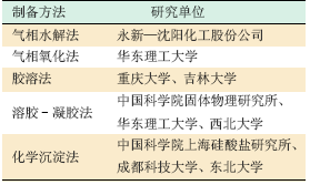 表 2 国内纳米 TiO 2 的制备方法与研究单位