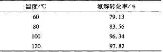 表 2 不同反应温度对氨解转化率的影响
