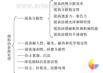 图 1 颜料表面处理的作用