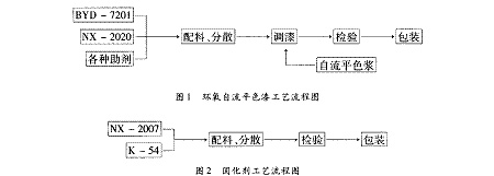 固化剂的生产工艺流程见图 2