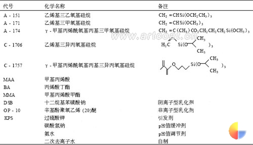 表 1 试验用原材料