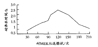 图2  耐MEK性对涂膜耐沸水性的影响