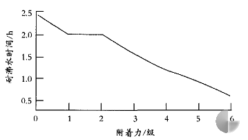 图1  附着力对涂膜耐沸水性的影响