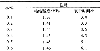 表 7 纤维素醚用量对腻子性能影响