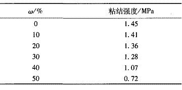 表 6 粉煤灰的用量对腻子粘结强度的影响