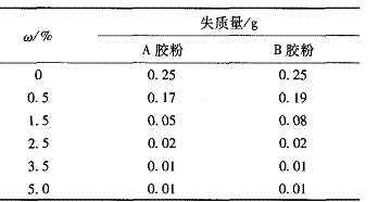表 3 乳胶粉用量对腻子层耐干擦洗性能的影响