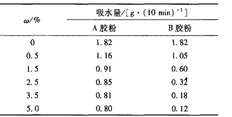 表 4 乳胶粉用量对腻子膜层吸水性影响