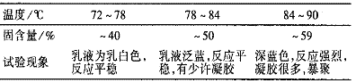 表4反应温度对产品性能的影响