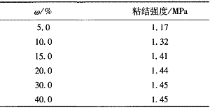 表 5 水泥用量对腻子粘结强度影响