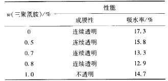 表2NMA用量对乳液性能的影响