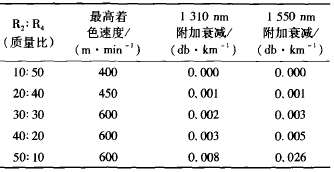 表 2 树脂不同配比对涂料性能的影响
