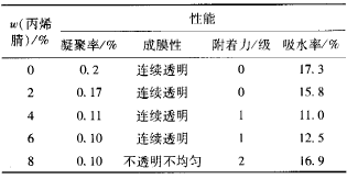 表1丙烯酸用量对乳液性能的影响