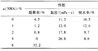 表2NMA用量对乳液性能的影响