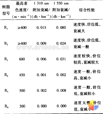 表 1 树脂对涂料性能的影响