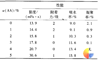 表1丙烯酸用量对乳液性能的影响