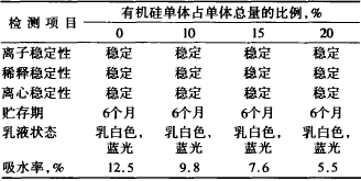 表 3 有机硅单体用量对乳液性能的影响