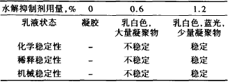 表 1 水解抑制剂用量对乳液性能的影响