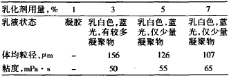 表 2 乳化剂用量对乳液性能的影响