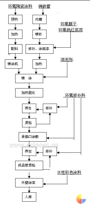 无溶剂环氧陶瓷涂料