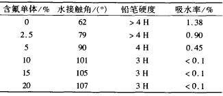表 1 含氟单体及其用量的影响