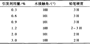 表 4 引发剂用量的影响 ( 十二氟庚酯单体用量为 10 ％ )
