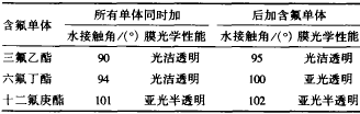 表 3 聚合工艺的影响 (10 ％ 含氟单体用量 )