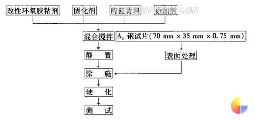 图 l 改性环氧涂层的制备工艺流程