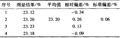 表 1   一种国产 FEVE 涂料中溶剂可溶物中的氟含量