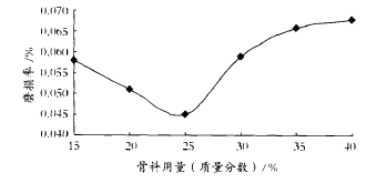 图 2 骨料含量与涂层磨损率的关系