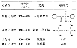 表 1 常用的光敏剂