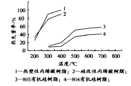 图 1 热失重曲线比较