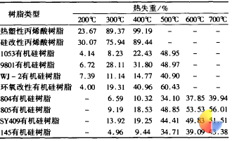 表 1 热失重实验数据