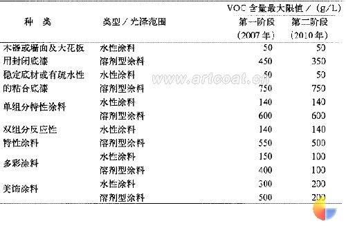 表 1 欧盟指令关于清漆和色漆 VOC 含量限量的要求 [2]
