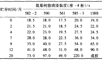 表 2 氨基清漆贮存中黏度变化