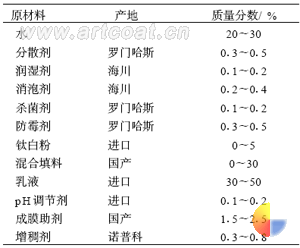 表1 原材料及配方