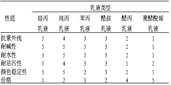 表3 常用乳液性能比较 (注 :5 为最好 ;1 为最差。)