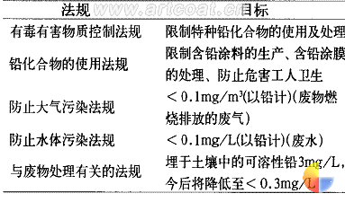 表 3 日本限制铅使用和排放的有关法规