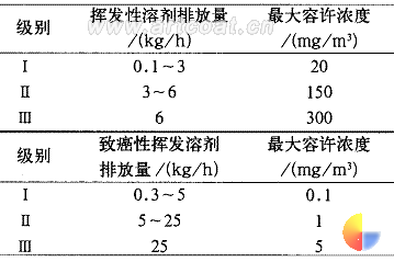 表 2 德国的 TA-L uft 法规 [3]