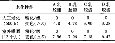 表 3 各种白色乳胶漆老化性能比较