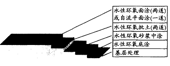 图 1 地坪涂料施工示意图