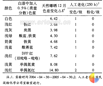 表 5 着色样板经天然曝晒和人工老化结果对比